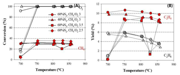 6.6 g 촉매 충진 실험에서 (A) 산소와 메탄 전환율 (B) C2 수율