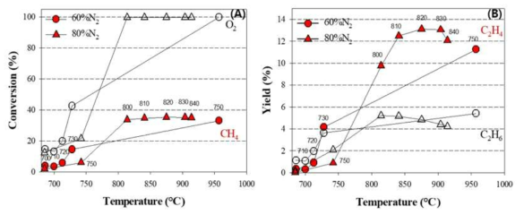 촉매량 6.6 g에서 촉매층 위치 조절 후 (A)산소와 메탄 전환율 (B) C2 수율