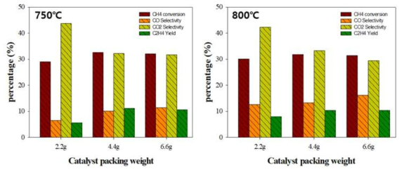 750/800℃에서 촉매 충진양별 테스트 결과