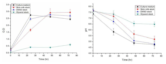 균주 보관방법에 따른 Acetobacterium woodii 배양실험