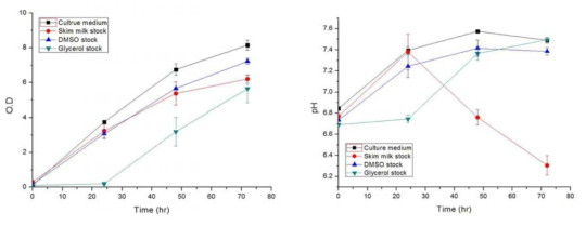 균주 보관방법에 따른 Methylomonas sp. DH1 배양실험