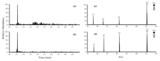 Methylomonas sp. SW1 배양액과 표준 우라실 용액 분석 결과