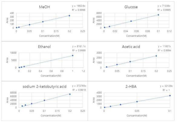 물질별 Calibration Curve