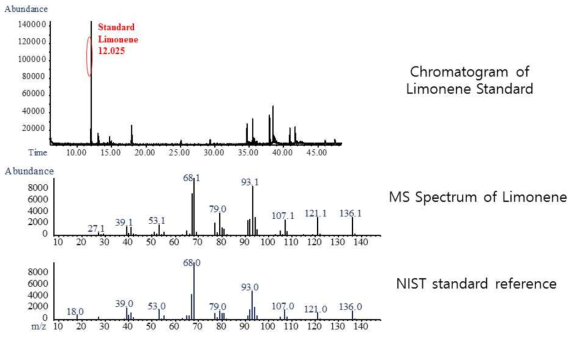 리모넨 GC-MS 분석 Data (Chromatogram & MS Spectrum)