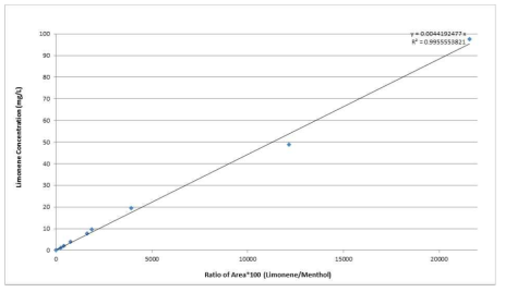 리모넨 GC-MS 분석 Calibration Curve