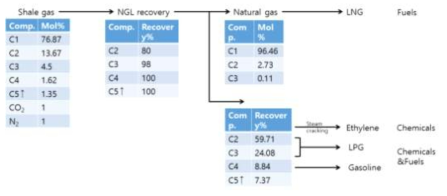 천연가스 및 NGL의 조성