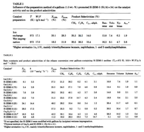 전이금속 첨가 HZSM-5 촉매를 이용한 Ethane to Aromatics 결과