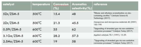 전이금속의 종류에 따른 HZSM-5 기반 촉매의 Ethane to Aromatics 활성 변화