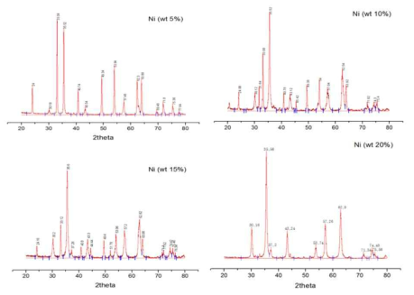 솔-젤법으로 제조된 모델 촉매 (NiO-FeOx)의 X선 회절분석 결과