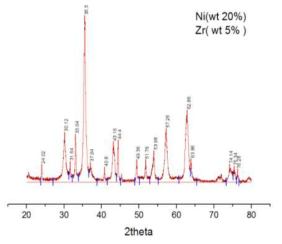 니켈-지르코늄-철 촉매의 X선 회절분석 결과