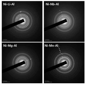 NiO-MOx-γ-alumina 촉매 (M=Mn, Mg, Li, Nb)의 SAED 분석 결과