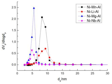 NiO-MOx-γ-alumina 촉매 (M=Mn, Mg, Li, Nb)의 BET분석 그래프