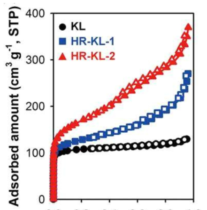 위계다공구조로 합성한 KL 제올라이트 샘플의 질소 흡착-탈착 등온선.