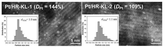 위계다공성 Pt/KL 촉매의 HAADF-STEM 이미지