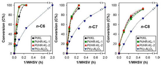 Pt 촉매의 공간속도에 따른 n-알케인 전환율 그래프.