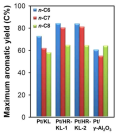 반응물에 따른 각 촉매의 방향족 최대 수율.