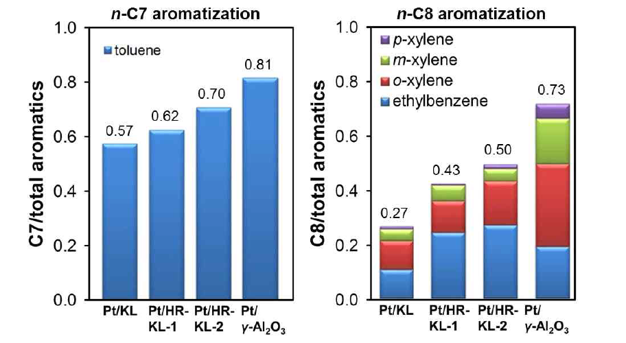 n-C7 및 n-C8 방향족화 반응에서의 전체 방향족 중 1차반응 생성물의 비율