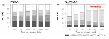 시간에 따른 각 촉매의 생성물 분포 변화 (a) ZSM-5 (b) Ga/ZSM-5