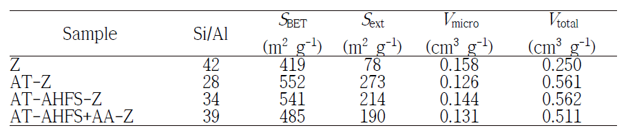 ZSM-5 샘플들의 Si/Al 비 및 기공 구조 특성