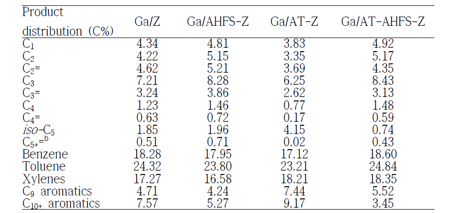 n-pentane 방향족화에서 Ga/ZSM-5 촉매들의 초기 생성물 분포 (반응 1시간 후)