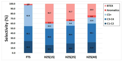 H-ZSM5의 Si/Al ratio에 따른 탄화수소 선택도