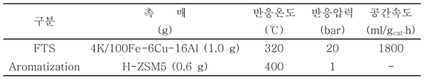 FT 반응 및 aromatization의 반응조건