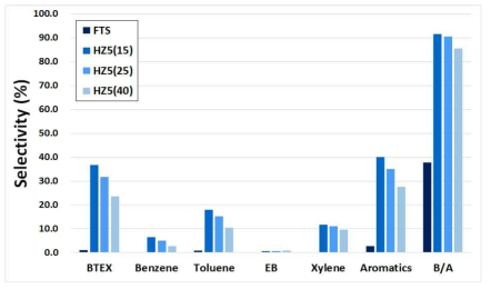 H-ZSM5의 Si/Al ratio에 따른 aromatics 선택도