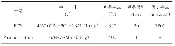 FT 반응 및 aromatization의 반응조건