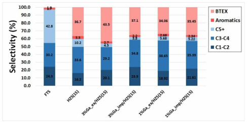 H-ZSM5의 Ga 처리량 및 처리 방법에 따른 탄화수소 선택도