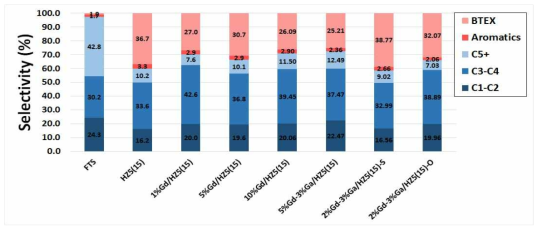 H-ZSM5의 Gd 및 Ga 담지량 및 담지 방법에 따른 탄화수소 선택도