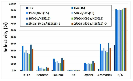 H-ZSM5의 Ga 담지량 및 담지 방법에 따른 aromatics 선택도