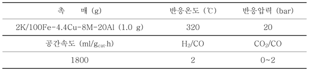 FT 반응조건