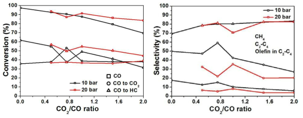 CO2/CO ratio에 따른 각 반응별 전환율 및 탄화수소 선택도