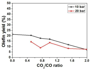 CO2/CO ratio에 따른 각 반응별 C2-C4 olefin yield