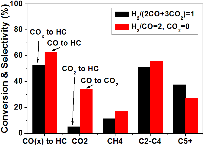 Feed gas ratio에 따른 전환율 및 탄화수소 선택도
