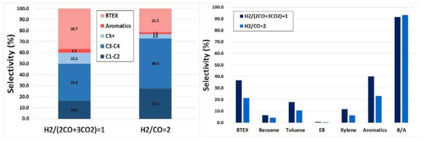 Feed gas ratio에 따른 탄화수소 선택도 및 aromatics 선택도