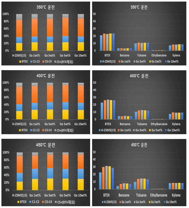 H-ZSM5 촉매와 Ga 담지량 변화에 따른 탄화수소 및 BTEX 분포도 비교