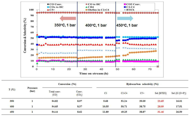 Zn 1wt% 담지된 H-ZSM5 촉매의 반응 결과; CO 전환율 및 탄화수소 선택도