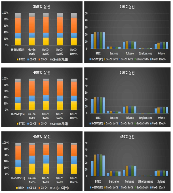 H-ZSM5 촉매와 Ga+Zn 담지량 변화에 따른 탄화수소 및 BTEX 분포도 비교