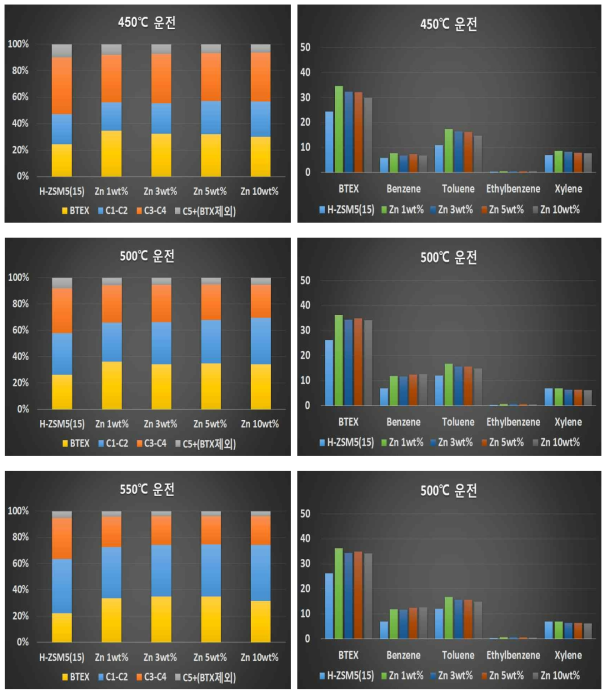 H-ZSM5 촉매와 Zn 담지량 변화에 따른 탄화수소 및 BTEX 분포도 비교