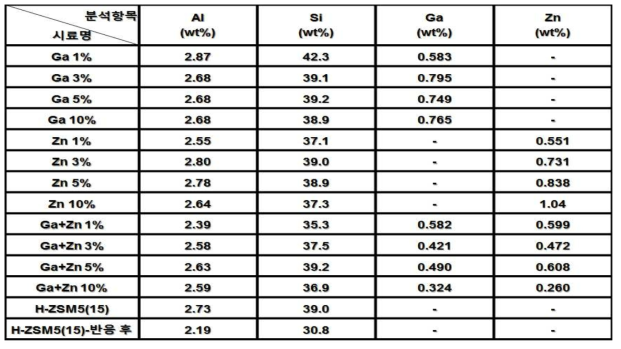 H-ZSM5 촉매와 Ga, Zn, Ga+Zn 담지된 총 12개 촉매 특성 분석 결과(ICP)