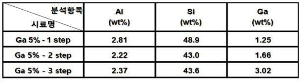 3 step을 거친 Ga 5wt%가 담지된 총 3개 촉매 특성 분석 결과(ICP)