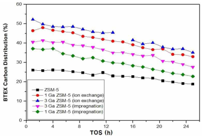 HZSM-5, Ga-HZSM-5의 BTEX carbon distribution
