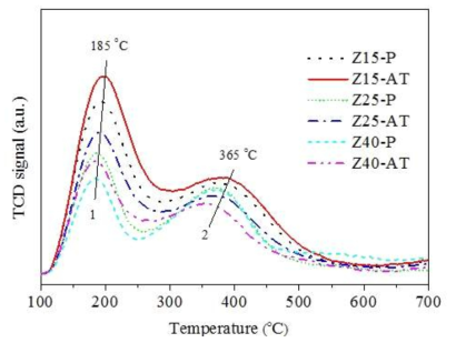 Parent 촉매와 알칼리 처리된 HZSM-5 촉매의 NH3-TPD 분석