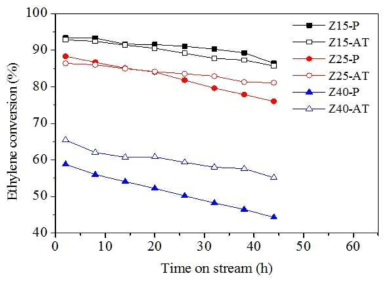 Parent 촉매와 알칼리 처리된 HZSM-5 촉매의 에틸렌 전환율