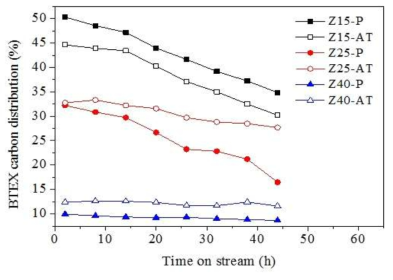 Parent 촉매와 알칼리 처리된 HZSM-5 촉매의 BTEX carbon distribution