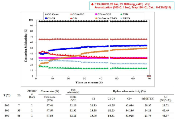 Zone1 시스템에서 H-ZSM5 촉매의 반응 결과; CO 전환율 및 탄화수소 선택도