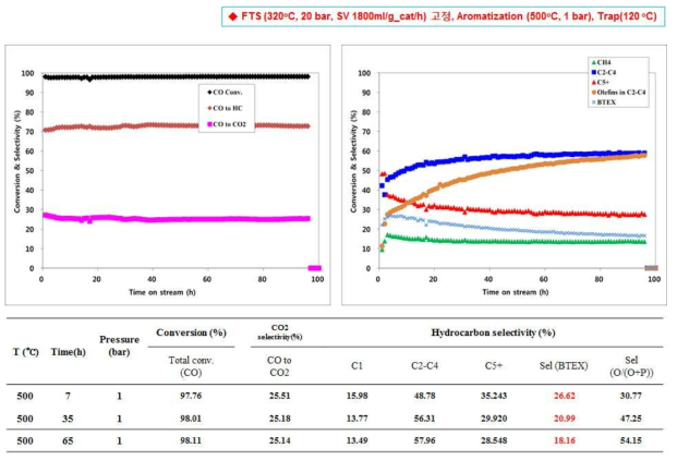 Zone2 시스템에서 H-ZSM5 촉매의 반응 결과; CO 전환율 및 탄화수소 선택도