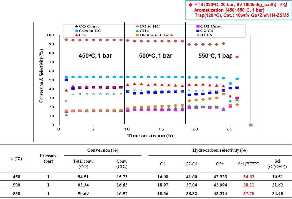 Ga+Zn 10wt% 담지된 H-ZSM5 촉매의 반응 결과; CO 전환율 및 탄화수소 선택도