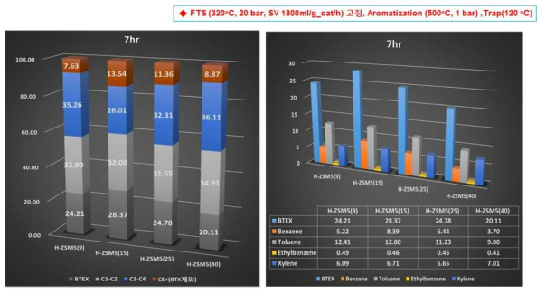 반응 7시간 이후 Si/Al ratio 변화에 따른 H-ZSM5 촉매의 탄화수소 및 BTEX 선택도 분포